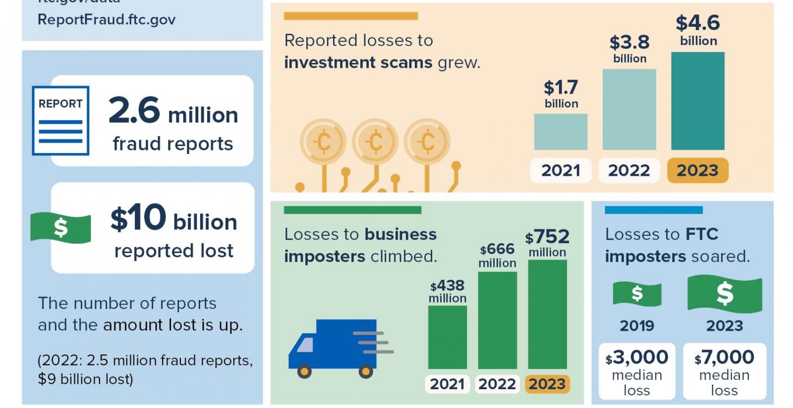 Fraud statistics in 2023